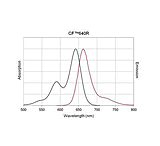 Image of Biotium Cf640r Gt-x-ms Igg (h+l)2mg/ml 20175-1