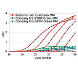 Image of Biotium Fast Evagreen Qpcr Master Mix 31003-2