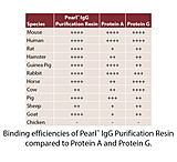 Image of G-Biosciences Extrction Kit Igg Resin 25ml 786-801