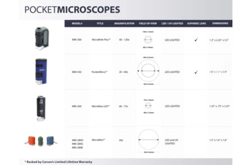 Image of Carson Optical PocketMicro, 20-60x Power Microscope,Blue, MM-450