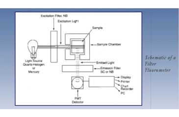 Image of Thermo Turner Quantech Fluorometer Excitation and Emission Filter NB450 nm, LE1095X11